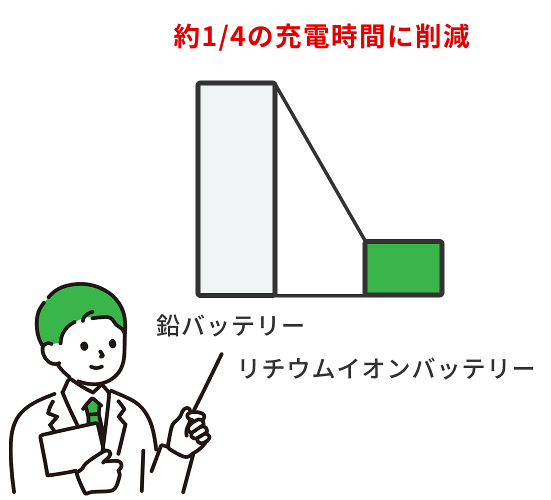 充電時間を短縮するバッテリー